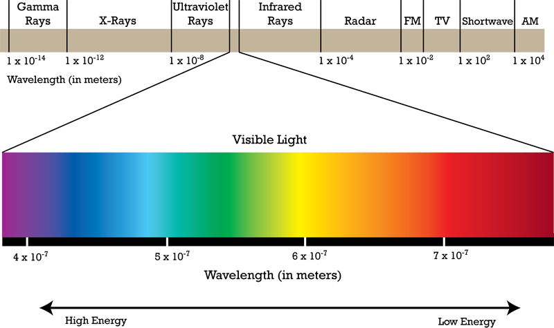 spectrum of light shown in a color chart